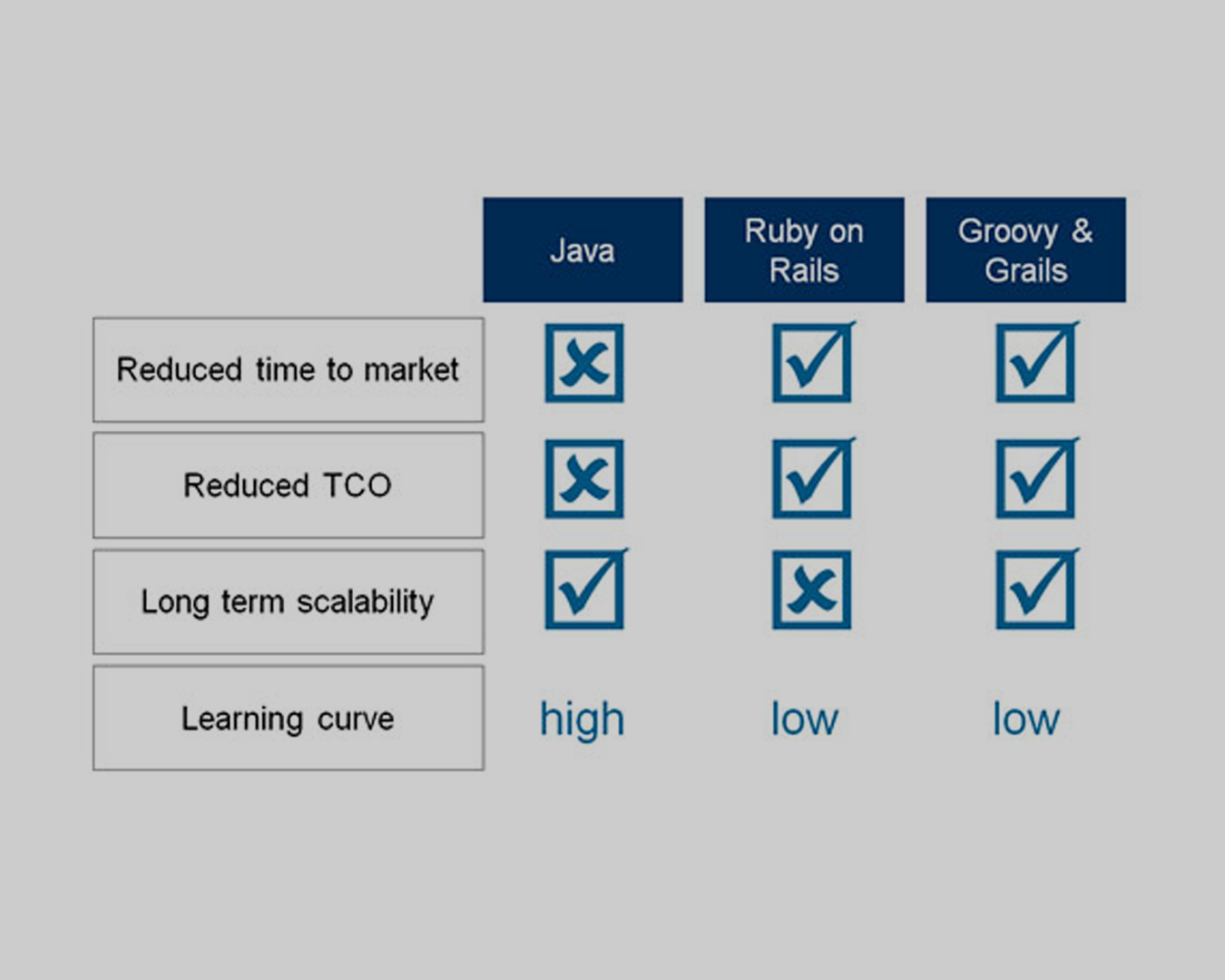 Groovy and Grails as a next