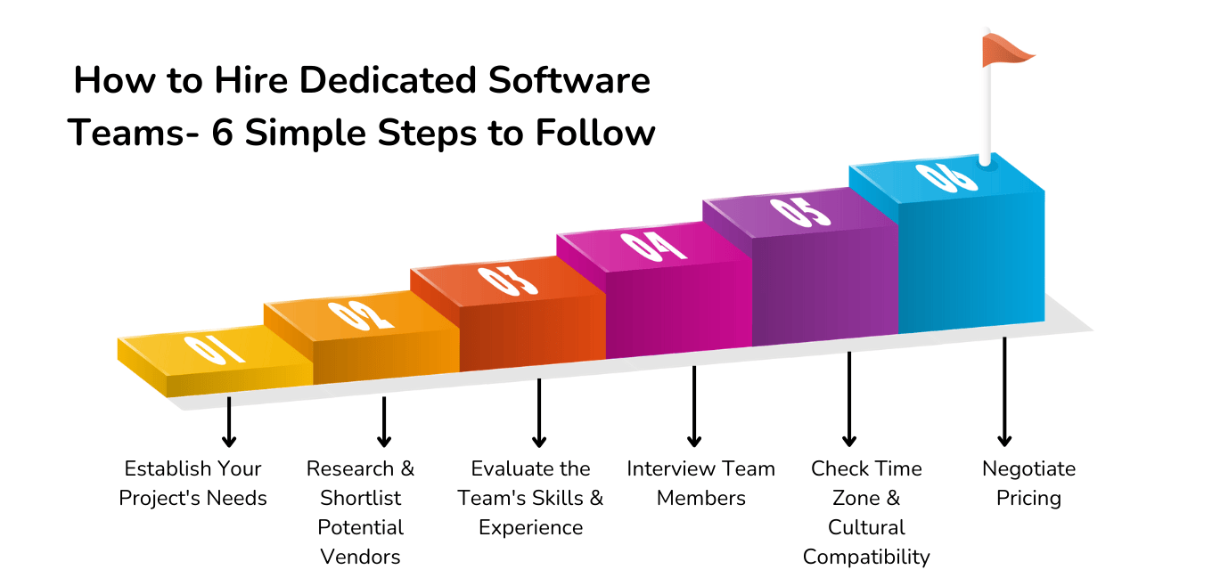 How to Hire Dedicated Software Teams- 6 Simple Steps to Follow
