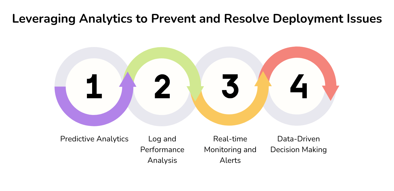 Leveraging Analytics to Prevent and Resolve Deployment Issues