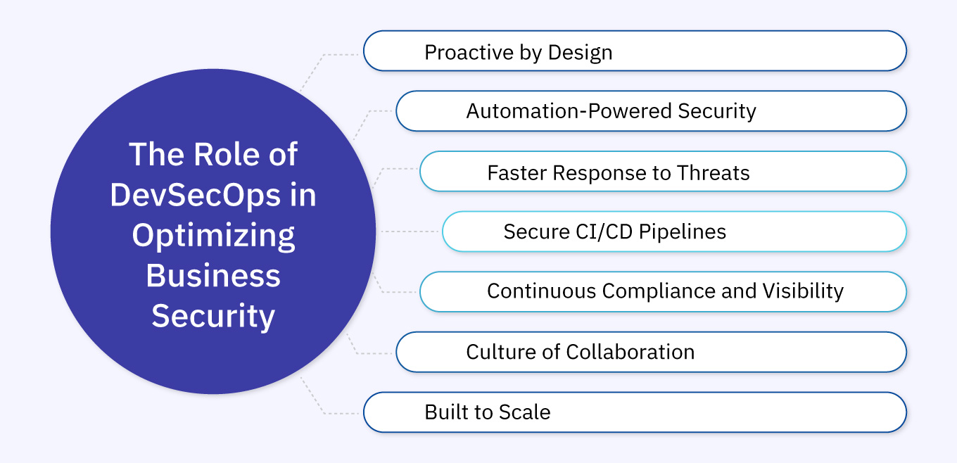 The Role of DevSecOps in Optimizing Business Security