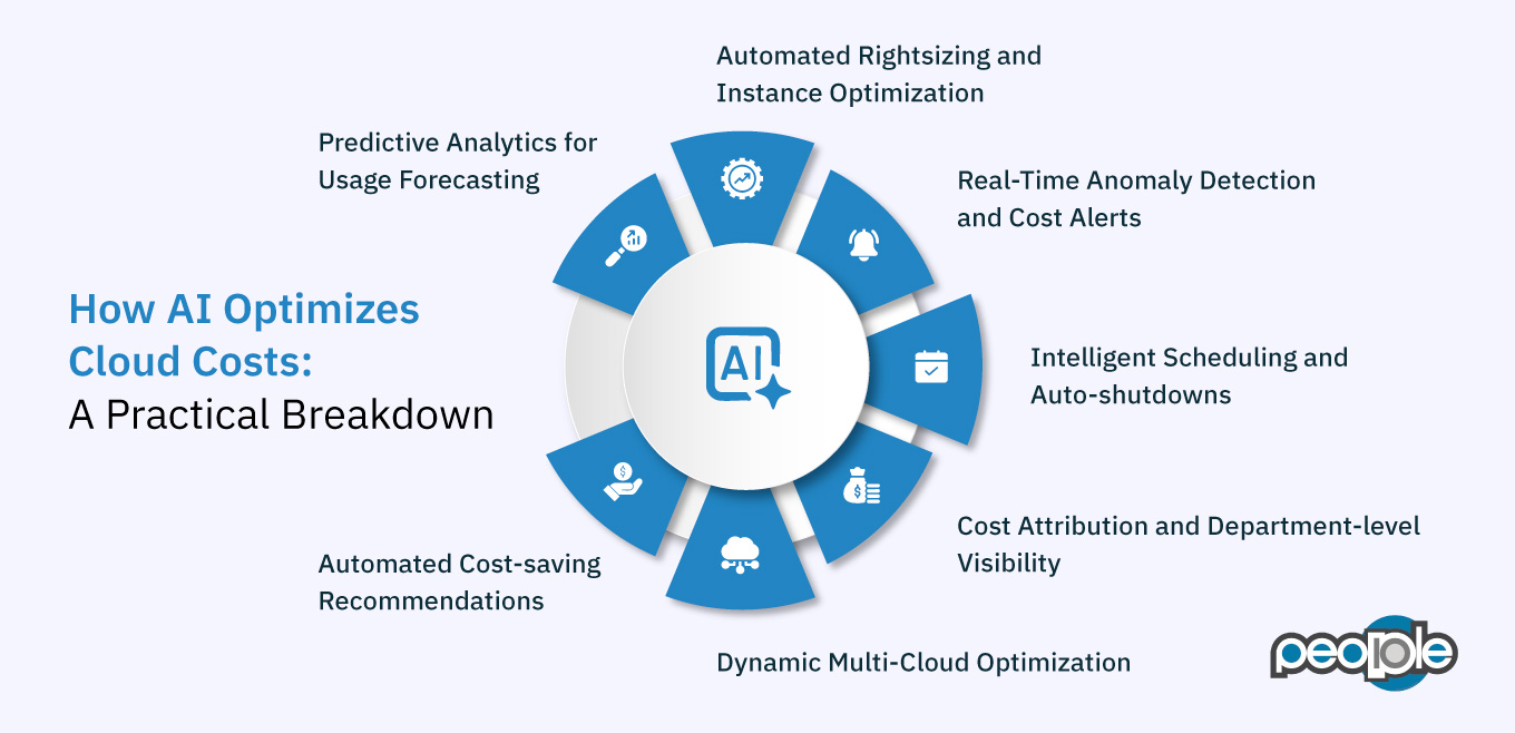 How AI Optimizes Cloud Costs: A Practical Breakdown