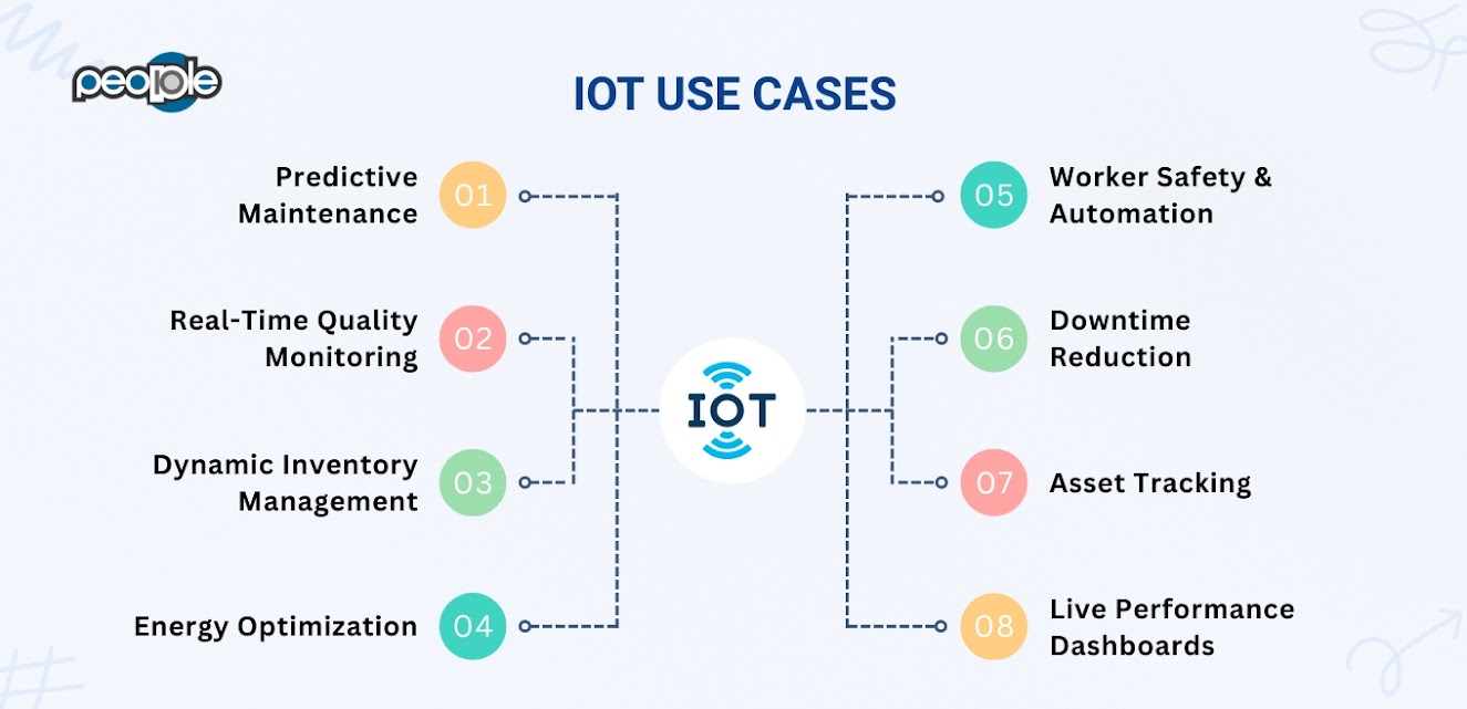 Applications of IoT in Smart Manufacturing