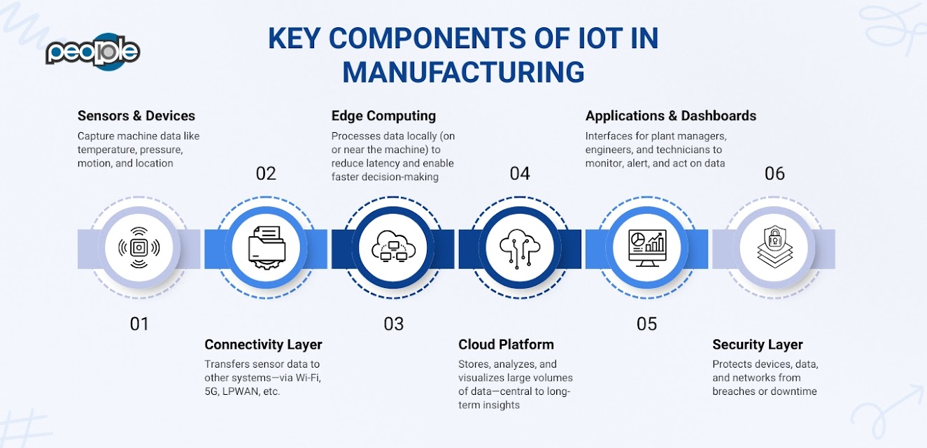 Key Components of IoT in Manufacturing