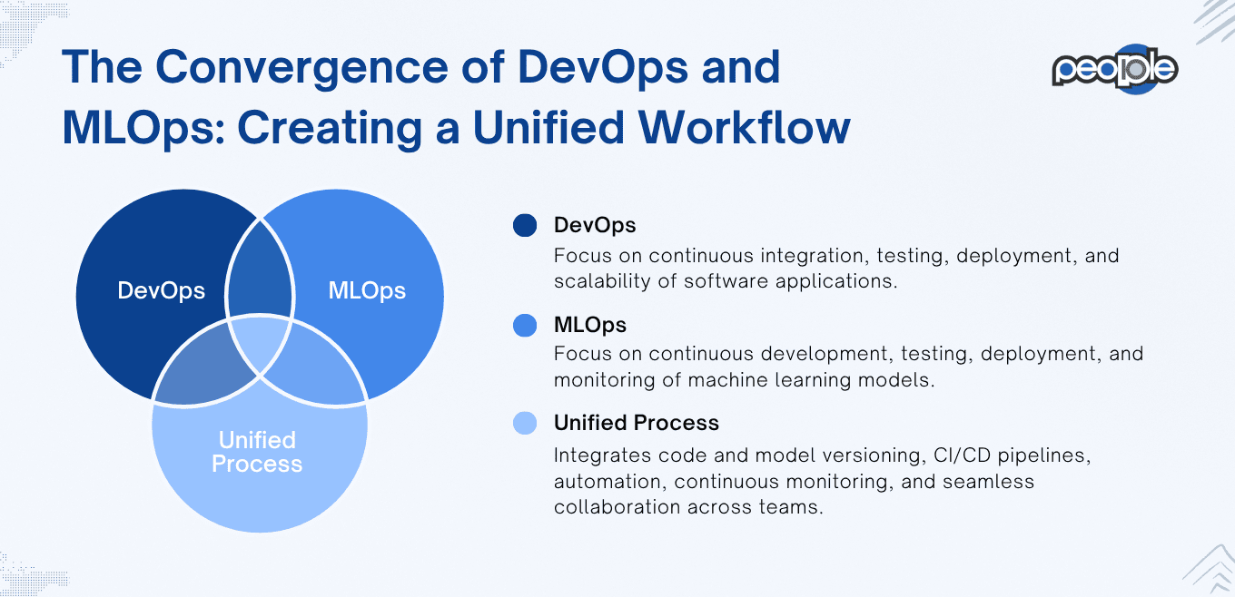 MLOps Meets DevOps: The Future of Machine Learning in IT Operations
