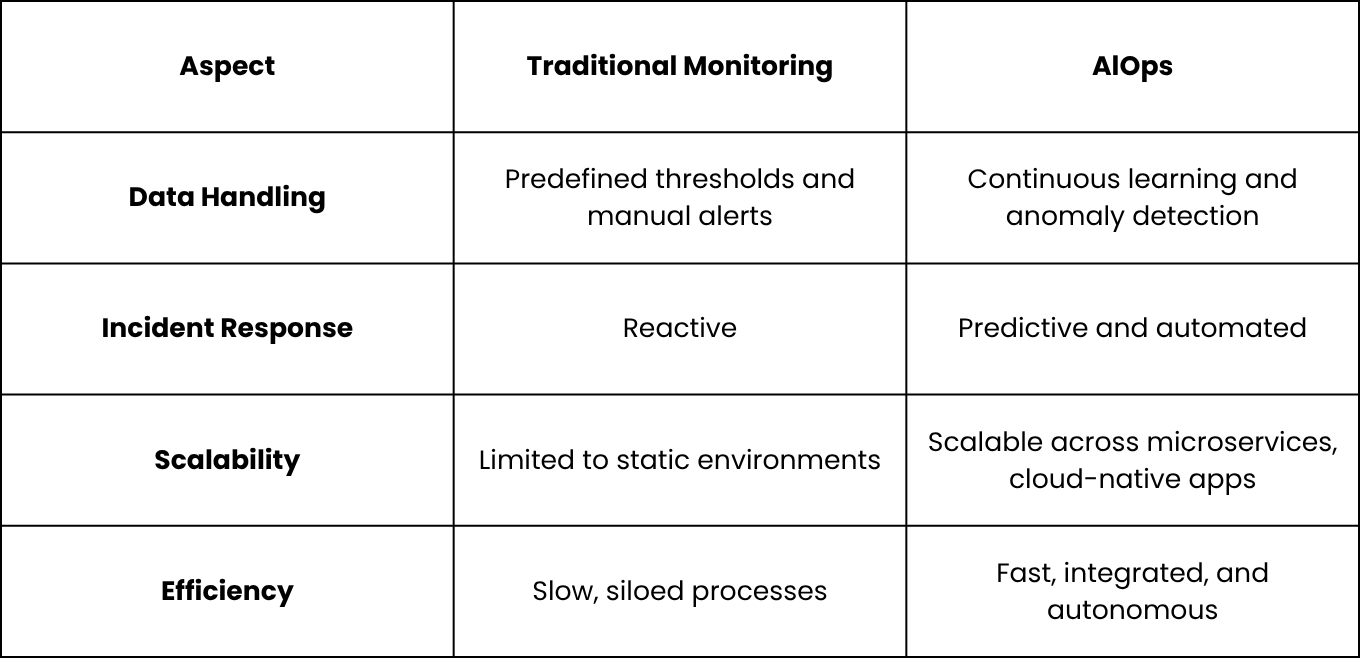 Traditional Monitoring vs AIOps: A Quick Comparison