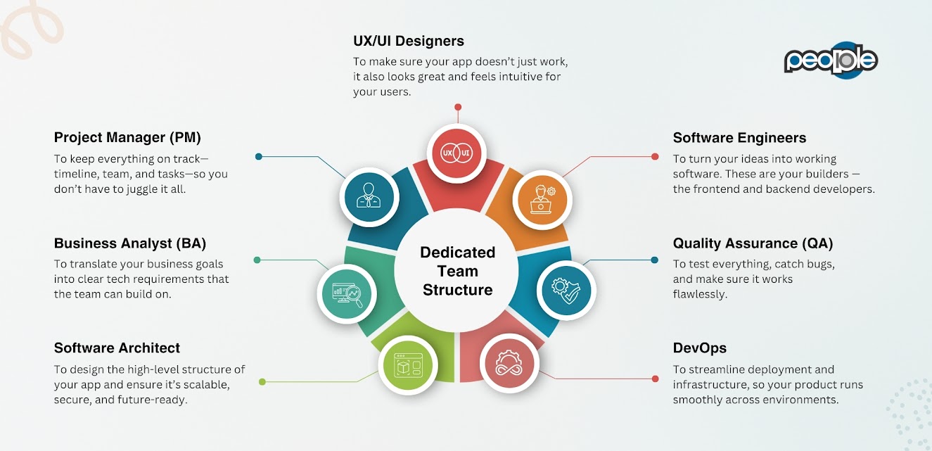 What is the Structure of Dedicated Software Development Teams and Who to Hire