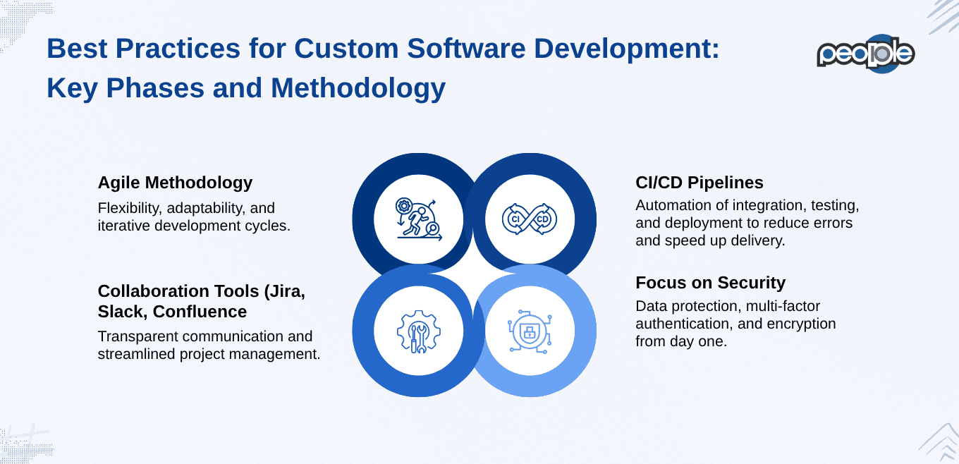 Best Practices in Custom Software Development