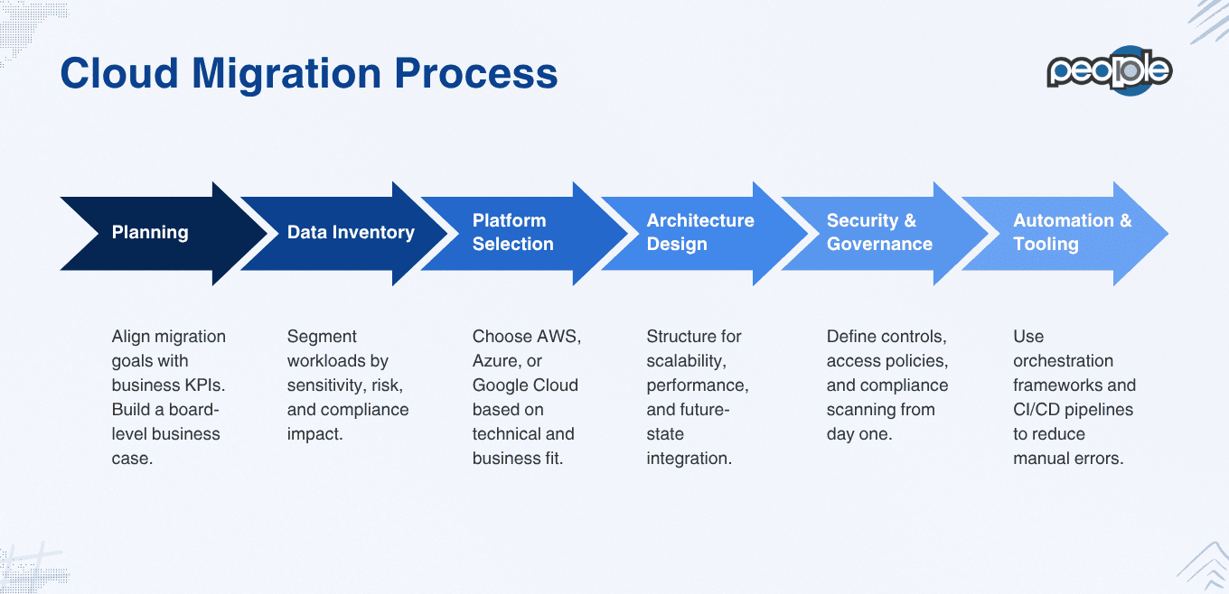 The Cloud Migration Process: Key Considerations for Cloud Data Migration