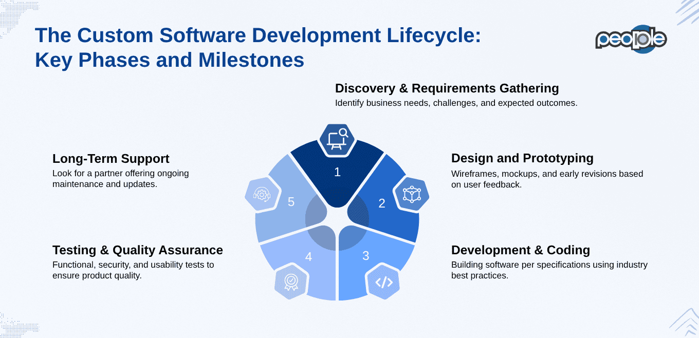 The Custom Software Development Lifecycle