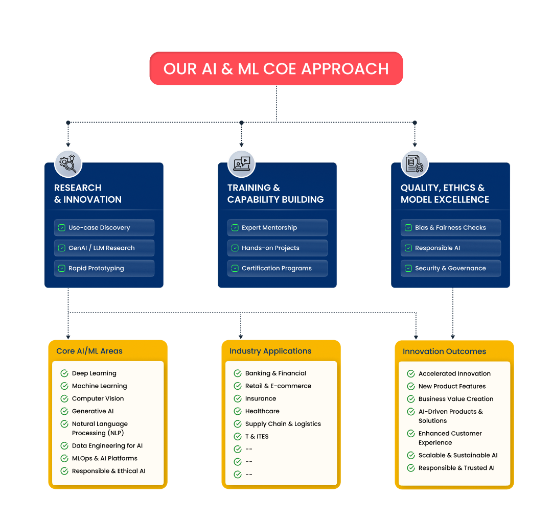 Our-AI-ML-CoE-Approach